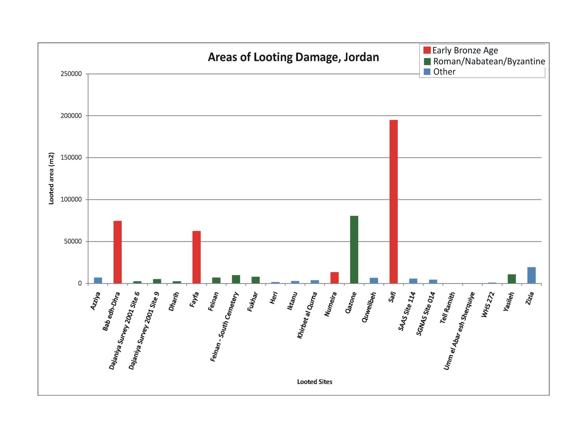 lootedareas_chart(1) Chart of looted areas in Jordan recorded